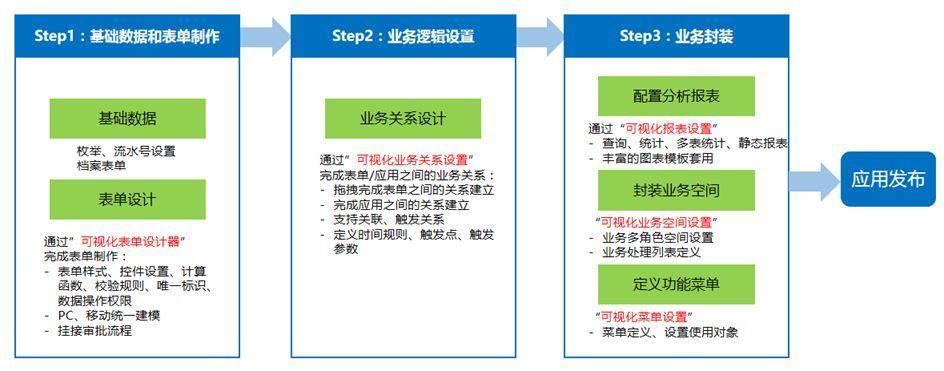 在致远项目管理spm系统中进行业务定制应用制作,可以分为三个大的步骤